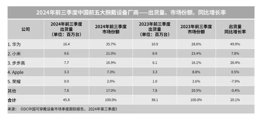 IDC2024 ǰȫ豸г 1.4 ̨ͬȽ 1.0%