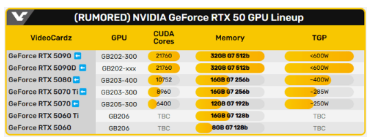 Ӣΰ RTX 5090 䱸 32 GB GDDR7 Դ