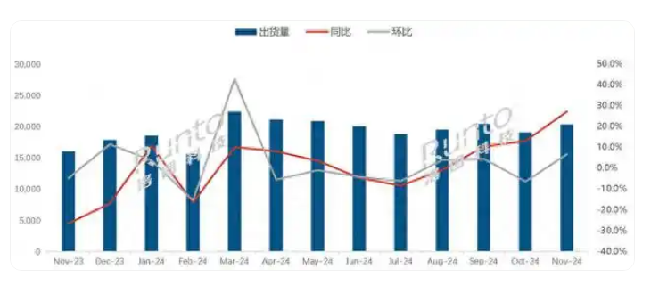 ����������11��ȫ���ߴ�Һ��������������Ϊ2030��Ƭ