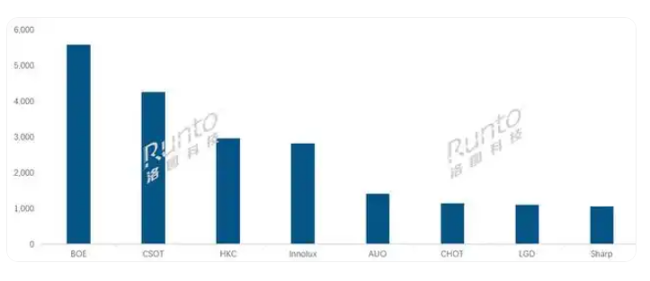 ����������11��ȫ���ߴ�Һ��������������Ϊ2030��Ƭ