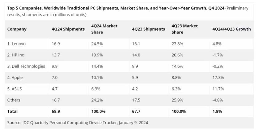 IDC2024 ȫ PC  3 ״