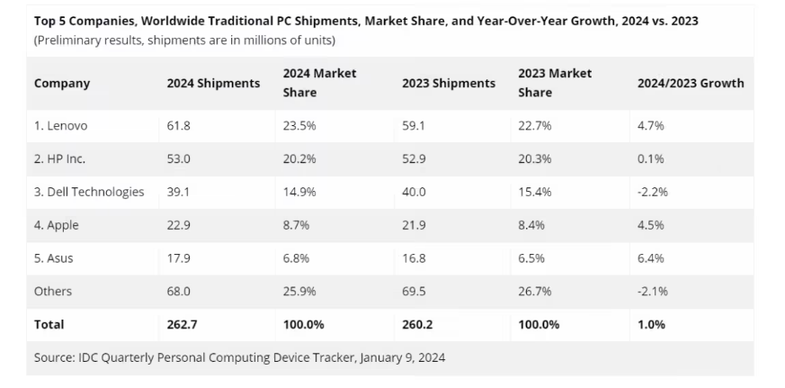 IDC2024 ȫ PC  3 ״
