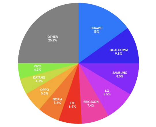 2025 ȫ 5G ׼Ҫר񵥷Ϊһйȫһռ 40.8%