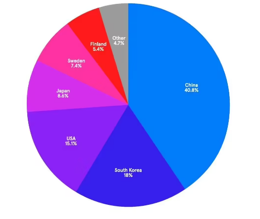 2025 ȫ 5G ׼Ҫר񵥷Ϊһйȫһռ 40.8%