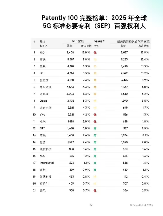2025 ȫ 5G ׼Ҫר񵥷Ϊһйȫһռ 40.8%