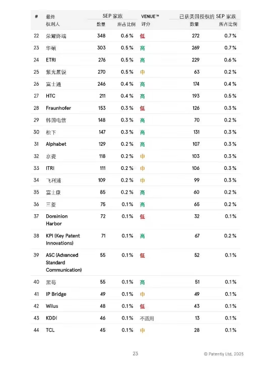 2025 ȫ 5G ׼Ҫר񵥷Ϊһйȫһռ 40.8%