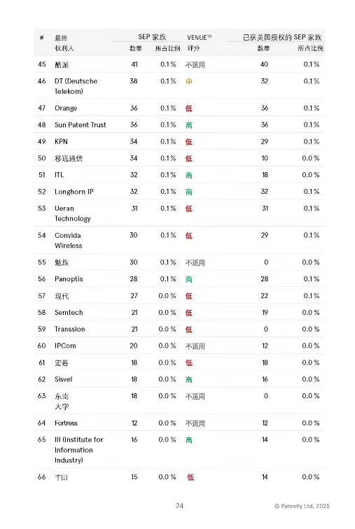 2025 ȫ 5G ׼Ҫר񵥷Ϊһйȫһռ 40.8%
