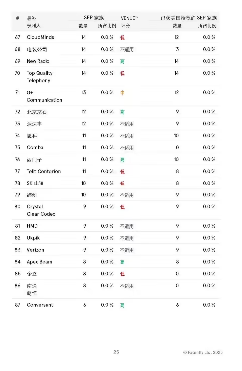 2025 ȫ 5G ׼Ҫר񵥷Ϊһйȫһռ 40.8%
