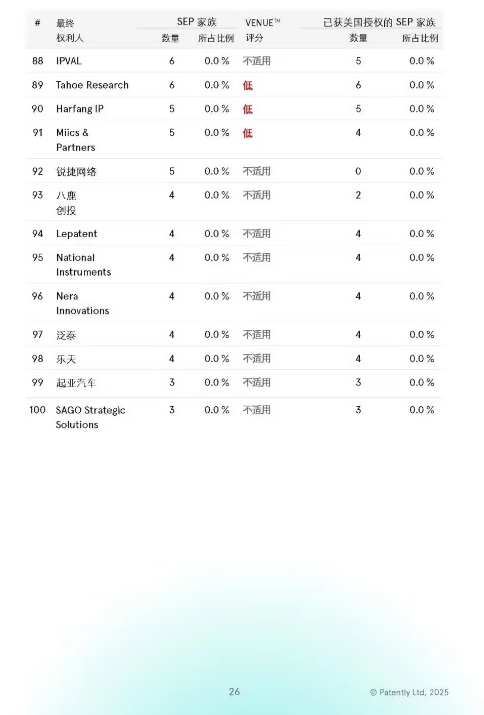 2025 ȫ 5G ׼Ҫר񵥷Ϊһйȫһռ 40.8%
