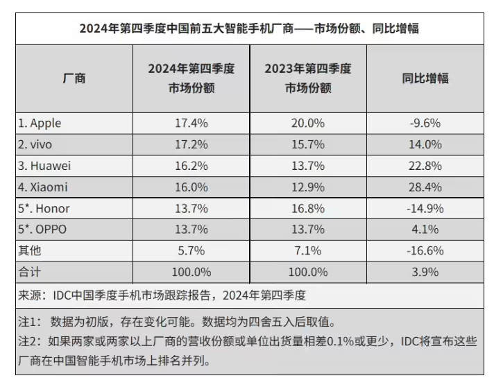 IDC2024 йֻԼ 2.86 ̨ͬ 5.6%