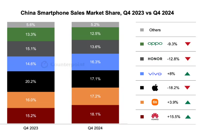 Counterpoint  2024  Q4 йֻͬ½ 3.2%