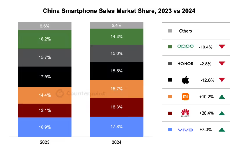 Counterpoint  2024  Q4 йֻͬ½ 3.2%