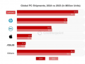 Counterpoint2024 ʼǱг 25% ߱ʽ AI
