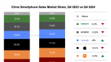 Counterpoint  2024  Q4 йֻͬ½ 3.2%