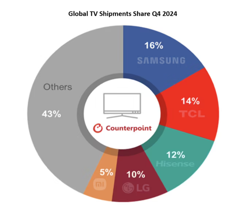 CounterPoint  2024Q4 ȫ߶˵г