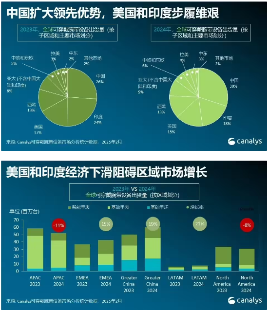 Canalys  2024 ȫɴ豸г