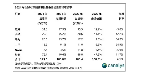 Canalys  2024 ȫɴ豸г