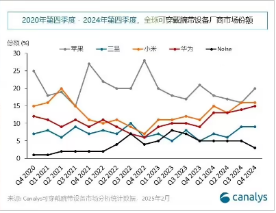 Canalys  2024 ȫɴ豸г