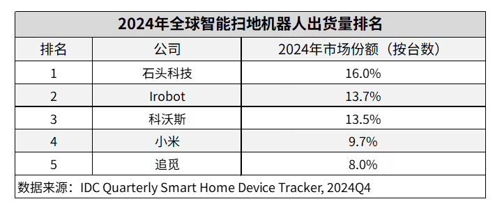 IDC2024 ȫɨػгͬ 11.2%