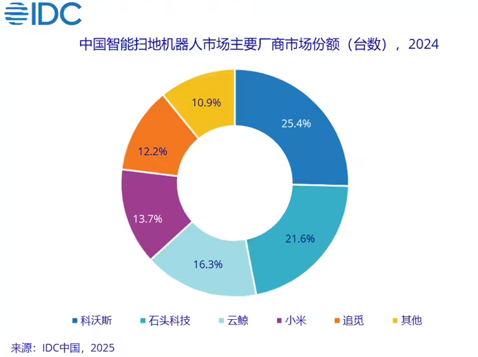 IDC2024 ȫɨػгͬ 11.2%