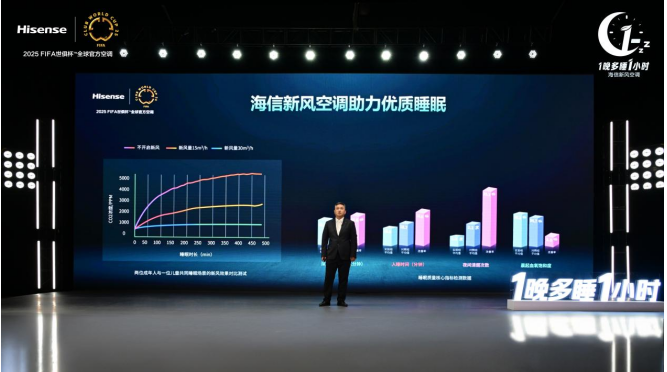 中国家用电器研究院：海信新风空调 1晚多睡1小时-视听圈