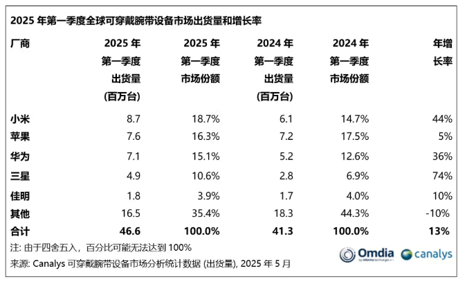 Canalys2025  Q1 ȫɴ豸г 13%СԾӰ