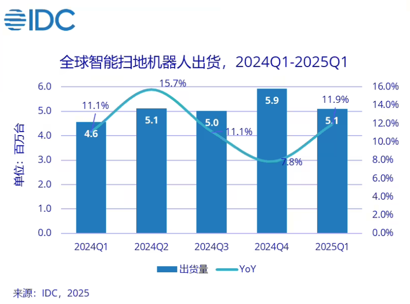 IDC Q1 ȫɨػ˳ 500 ̨ͬ 11.9%йƷ