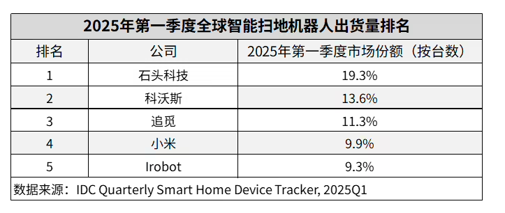 IDC Q1 ȫɨػ˳ 500 ̨ͬ 11.9%йƷ
