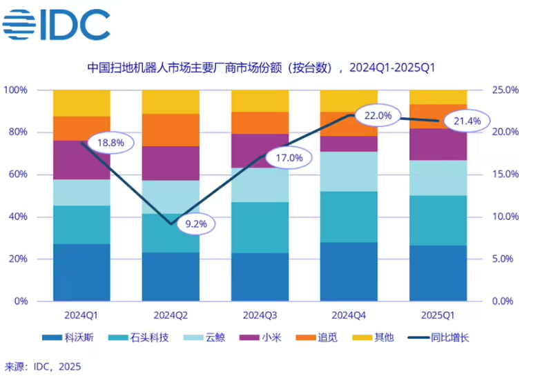 IDC Q1 ȫɨػ˳ 500 ̨ͬ 11.9%йƷ
