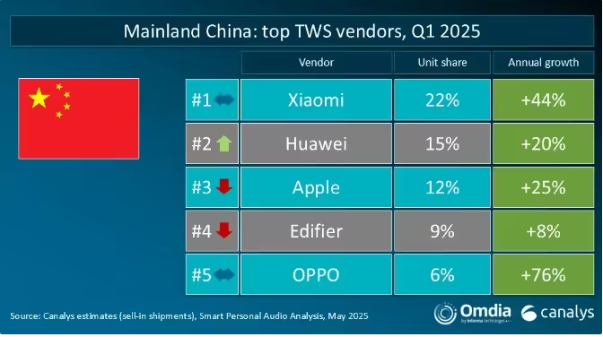 Canalys  2025Q1 й½г TWS СסΪƻǰ