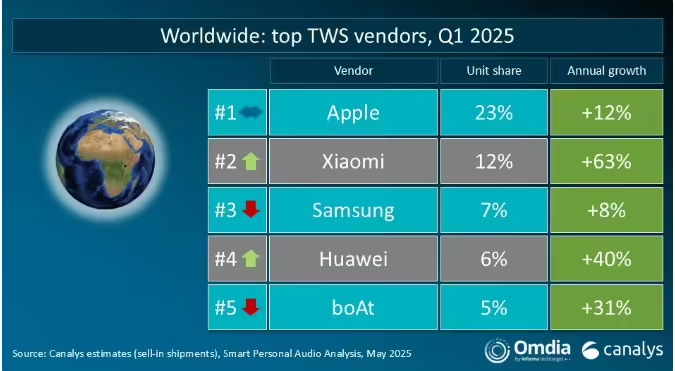 Canalys  2025Q1 й½г TWS СסΪƻǰ