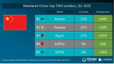 Canalys  2025Q1 й½г TWS СסΪƻǰ