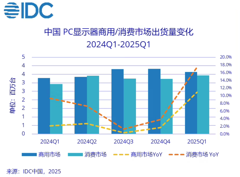 IDCһй PC ʾ 14%ЧӦг