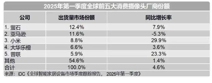 IDCһȫͷٷŻ 4.6%С