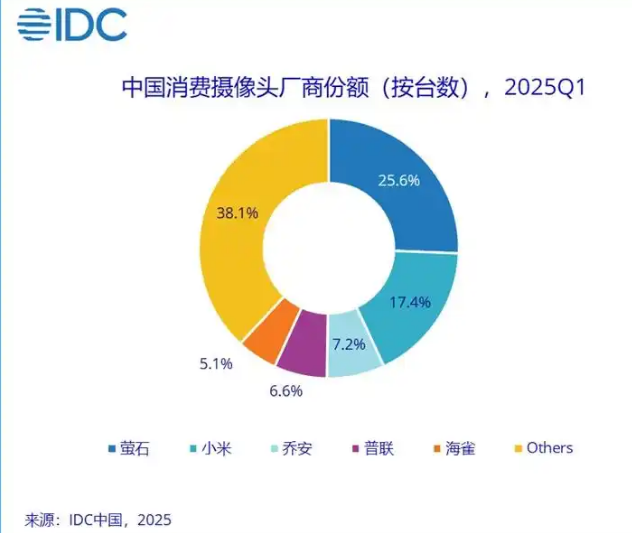 IDCһȫͷٷŻ 4.6%С