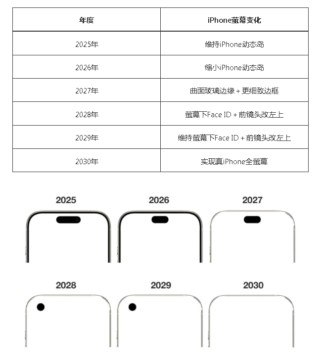 ƻ¸ʮ겼ع⣡ 2030 iPhoneĻݱһ