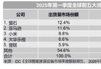 IDCһȫͷٷŻ 4.6%С
