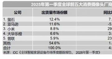IDCһȫͷٷŻ 4.6%С