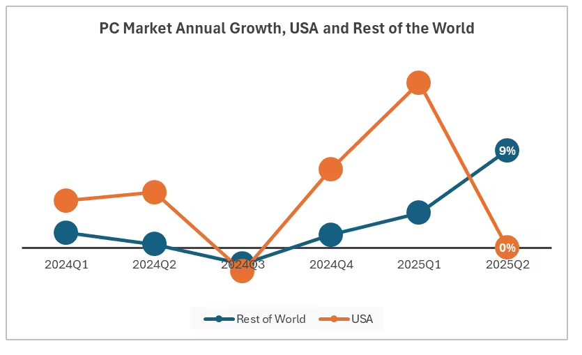 IDC  2025Q2 ȫ PC 