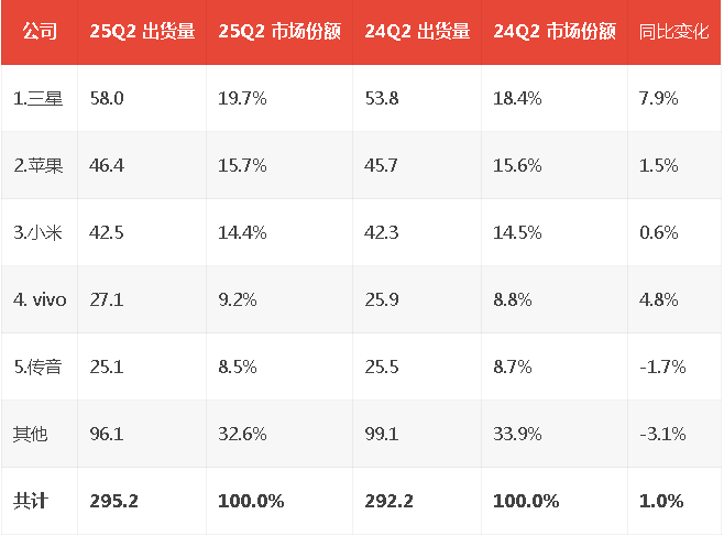 IDC2025Q2ȫֻ ڶ