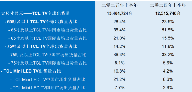 󶴲Mini LEDȫһTCLʵϰ176.1%