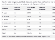 ƽгͬ4.2%   Galaxy Tab S11ϵع 