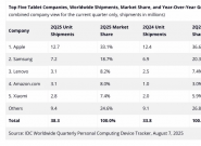 ƽгͬ4.2%   Galaxy Tab S11ϵع 