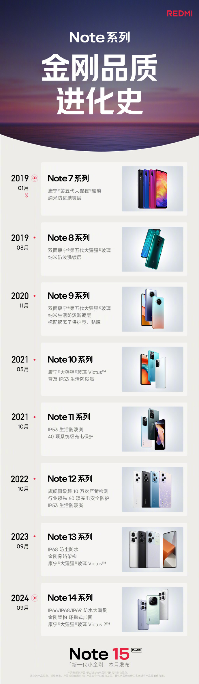 Note ϵнƷʽʷ   REDMI Note 15 ProϵҪ 