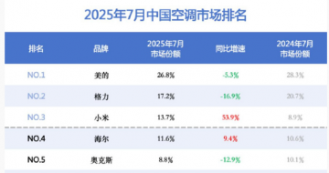 2025��7���й��յ��г����� ���� ���� С��ǰ�� 