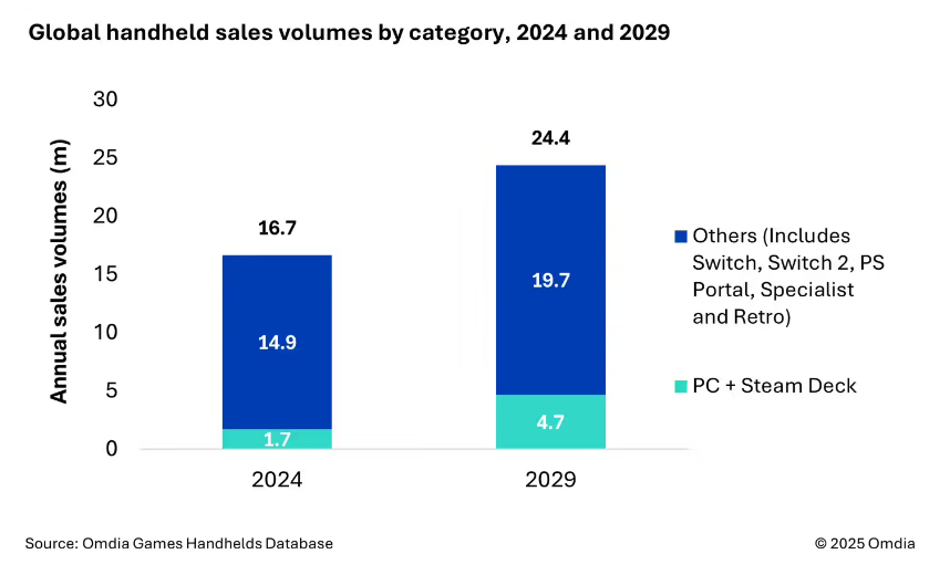 OmdiaԤ 2025 ȫ PC Ϸƻ 230 ̨ 32%