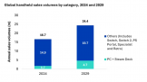 OmdiaԤ 2025 ȫ PC Ϸƻ 230 ̨ 32%