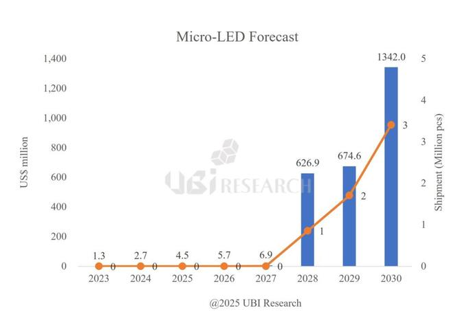 һгģԼ 90 2028 꽫 Micro LED ʾؼյ