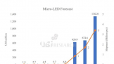 һгģԼ 90 2028 꽫 Micro LED ʾؼյ