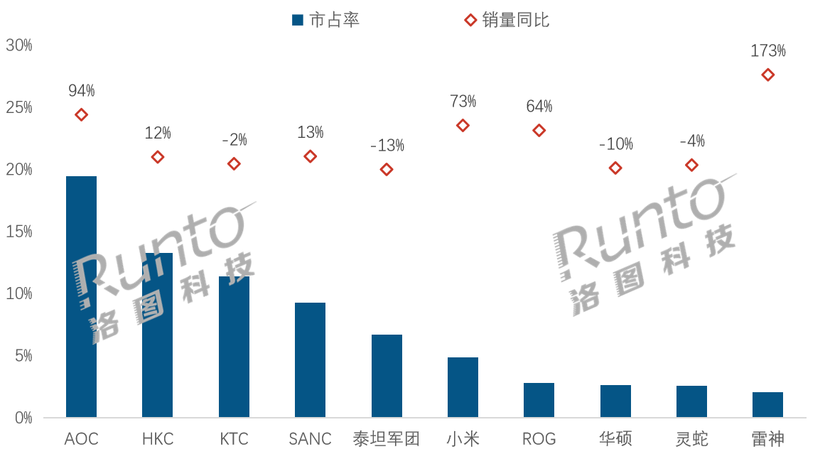 7月电竞显示器线上TOP10解析:谁在暴涨173%,谁在悄然失意?-视听圈